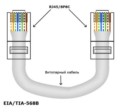 Прямой обжим витой пары по стандарту EIA/TIA-568B
