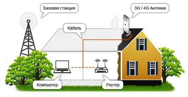 Схема подключения 4g роутера