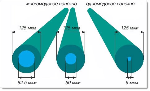 Многомодовое и одномодовое волокно