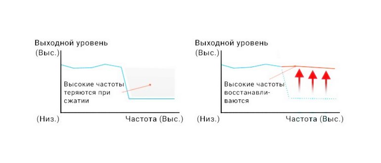 Как работает DSEE