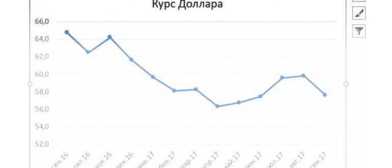 Как построить график по данным в таблице Excell