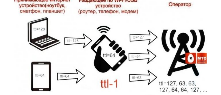 как раздавать wifi с телефона