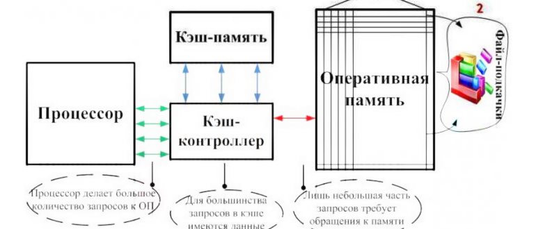 как озу