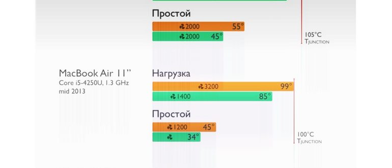 Греется MacBook