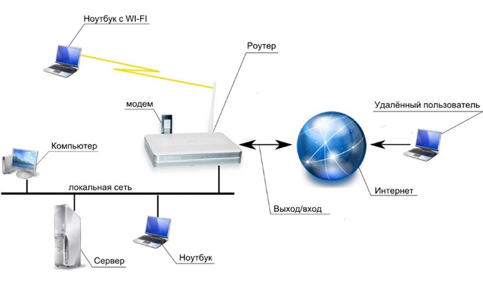 Схема работы Wi-Fi роутера