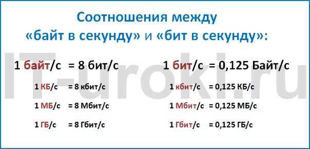 Насколько быстрым должен быть интернет: социальные сети, видеосвязь, онлайн-фильмы, игры