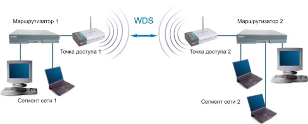 Состояние Wds Выключено Что Это • Настройка маршрутизаторов