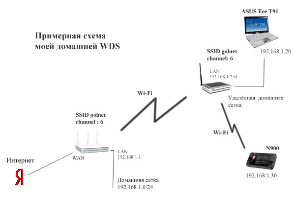 Схема моей домашней WDS
