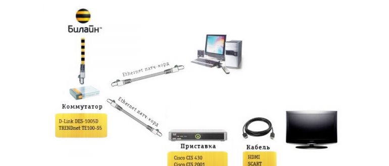 Iptv билайн на