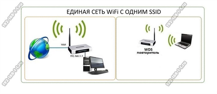 Как Создать Сеть из Двух Роутеров • Режим lan-lan
