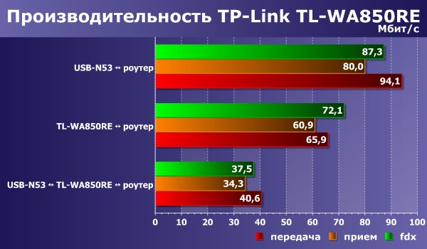 Производительность TP-Link TL-WA850RE