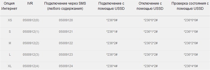 Настройки Интернета Мегафон на Модеме • Настройка usb-модема мтс