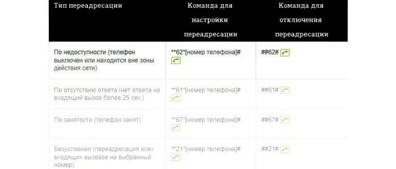 Услуга «Переадресация вызовов»