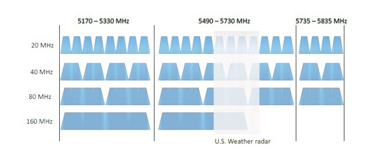 Совместное использование Ethernet и Wi-Fi в одном