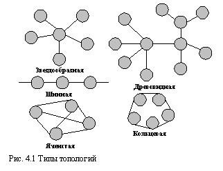 Классификация Компьютерных Сетей по Топологии • Топология кольцо