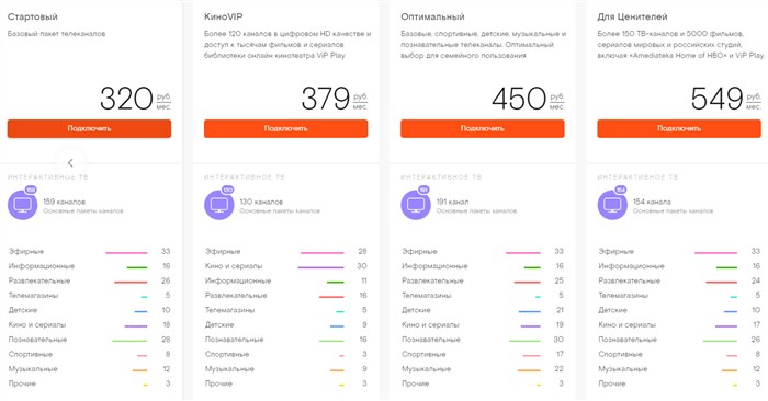 Мобильный Интернет Ростелеком Тарифы Спб • Интернет и телевидение